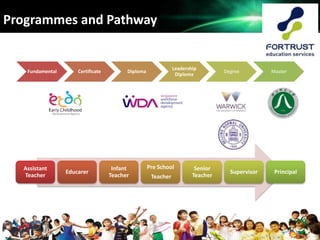 Programmes and Pathway
Assistant
Teacher
Educarer
Infant
Teacher
Pre School
Teacher
Senior
Teacher
Supervisor Principal
Fundamental Certificate Diploma
Leadership
Diploma
Degree Master
 