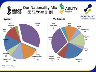 RTO Provider Code: 3945
CRICOS Provider Code: 02517K
Our Nationality Mix
国际学生比例
MelbourneSydney
 