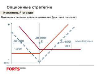 Опционные стратегии Купленный стрэдл Ожидается сильное ценовое движение (рост или падение) E цена фьючерса 30 000 800 1000 1800 31 800 28 200 + - 