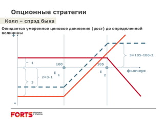Опционные стратегии Колл – спрэд быка Ожидается умеренное ценовое движение (рост) до определенной величины E E 1 2 100 105 3 1 2=3-1 3=105-100-2 фьючерс + - 