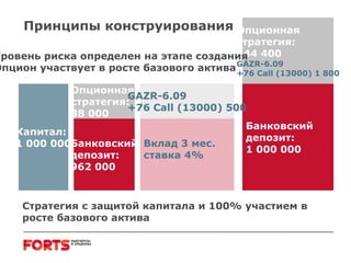 Принципы конструирования Капитал: 1 000 000 Опционная  стратегия: 38 000 Банковский депозит: 962 000 Банковский депозит: 1 000 000 Опционная  стратегия: 144 400 GAZR-6.09 + 76 Call (13000)  1 8 00 GAZR-6. 09 + 76 Call (13000) 500 Вклад 3 мес. ставка 4% Уровень риска определен на этапе создания Опцион участвует в росте базового актива Стратегия с защитой капитала и 100% участием в росте базового актива 