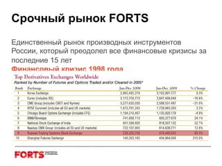 Срочный рынок FORTS Единственный рынок производных инструментов России, который преодолел все финансовые кризисы за последние 15 лет   Финансовый кризис  1998  года   Финансовый кризис  2008  года 