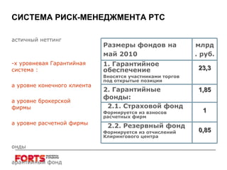 СИСТЕМА РИСК-МЕНЕДЖМЕНТА РТС Частичный неттинг 3-х уровневая Гарантийная система  :   На уровне конечного клиента На уровне брокерской фирмы На уровне расчетной фирмы Фонды  Гарантийный фонд Страховой фонд Резервный фонд Лимиты колебания цен Размеры фондов на май 2010 млрд. руб. 1.  Гарантийное обеспечение Вносятся участниками торгов под открытые позиции 23,3 2.  Гарантийные фонды : 1,85 2.1.  Страховой фонд Формируется из взносов расчетных фирм 1 2.2.  Резервный фонд Формируется из отчислений Клирингового центра 0,85 