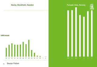 10
0
100
200
300
400
500
600
700
800
900
47 48 49 50 51 52 1 2 3 4
0
100
200
300
40 41 42 43 44 45 46 47 48 49 50 51 52 1 2
kWh/week
Nacka, Stockholm, Sweden Furuset, Oslo, Norway
Source: Fortum
 