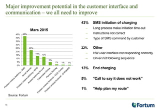 Major improvement potential in the customer interface and
communication – we all need to improve
43% SMS initiation of charging
– Long process make initiation time-out
– Instructions not correct
– Typo of SMS command by customer
22% Other
– HW user interface not responding correctly
– Driver not following sequence
13% End charging
5% ”Call to say it does not work”
1% ”Help plan my route”
13
43%
22%
14% 13%
5%
1% 1% 1%
0%
5%
10%
15%
20%
25%
30%
35%
40%
45%
Mars 2015
Source: Fortum
 