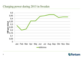 Charging power during 2015 in Sweden
14
0
0,05
0,1
0,15
0,2
0,25
0,3
0,35
0,4
0,45
0,5
Jan Feb Mar Apr Maj Jun Jul Aug Sep Okt Nov Dec
kWperminut
kWh/min
 