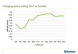 Charging power during 2015 in Sweden
14
0
0,05
0,1
0,15
0,2
0,25
0,3
0,35
0,4
0,45
0,5
Jan Feb Mar Apr Maj Jun Jul Aug Sep...