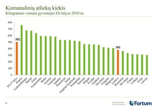 Komunalinių atliekų kiekis
Kilogramais vienam gyventojui ES šalyse 2010 m.
13
502
381
0
100
200
300
400
500
600
700
800
 