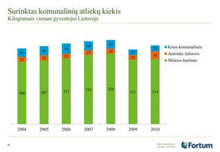 Surinktas komunalinių atliekų kiekis
Kilogramais vienam gyventojui Lietuvoje
14
300 307 317 334 339
311 314
25 25 23
23 26
23
38
41 45
50
44 42
27
29
2004 2005 2006 2007 2008 2009 2010
Kitos komunalinės
Antrinės žaliavos
Mišrios buitinės
 