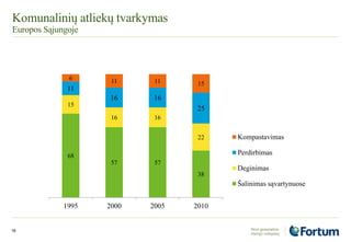Komunalinių atliekų tvarkymas
Europos Sąjungoje
16
68
57 57
38
15
16 16
22
11
16 16
25
6 11 11 15
1995 2000 2005 2010
Kompastavimas
Perdirbimas
Deginimas
Šalinimas sąvartynuose
 