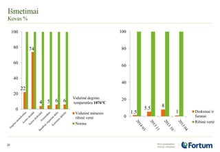 Išmetimai
Kovas %
1.5
5.5 8
1
0
20
40
60
80
100
Dioksinai ir
furanai
Ribinė vertė
23
22
74
4 5 6 6
0
20
40
60
80
100
Vidutinė mėnesio
ribinė vertė
Norma
Vidutinė degimo
temperatūra 1076°C
 