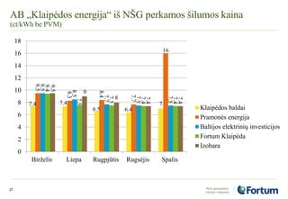 AB „Klaipėdos energija“ iš NŠG perkamos šilumos kaina
(ct/kWh be PVM)
27
7.4 7.4
6.5 6.4
7
9.5
8.3
8.4
7.7
16
9.5
8.5
7.7
7.5
7.5
9.4
7.5
7.5
7.4
7.4
9.5
9
8
7.4
7.4
0
2
4
6
8
10
12
14
16
18
Birželis Liepa Rugpjūtis Rugsėjis Spalis
Klaipėdos baldai
Pramonės energija
Baltijos elektrinių investicijos
Fortum Klaipėda
Izobara
 