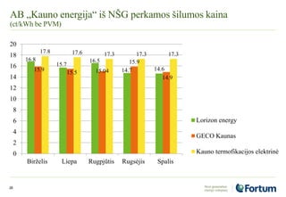 AB „Kauno energija“ iš NŠG perkamos šilumos kaina
(ct/kWh be PVM)
28
16.8
15.7
16.5
14.7 14.615.9
15.5 15.04
15.9
14.9
17.8 17.6 17.3 17.3 17.3
0
2
4
6
8
10
12
14
16
18
20
Birželis Liepa Rugpjūtis Rugsėjis Spalis
Lorizon energy
GECO Kaunas
Kauno termofikacijos elektrinė
 