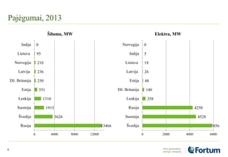 Pajėgumai, 2013
13466
3626
1915
1310
551
250
236
210
95
0
0 4000 8000 12000
Rusija
Švedija
Suomija
Lenkija
Estija
Dž. Britanija
Latvija
Norvegija
Lietuva
Indija
Šiluma, MW
5856
4528
4250
258
140
48
26
18
5
0
0 2000 4000 6000
Švedija
Suomija
Rusija
Lenkija
Dž. Britanija
Estija
Latvija
Lietuva
Indija
Norvegija
Elektra, MW
5
 