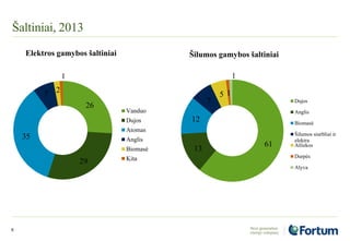 Šaltiniai, 2013
26
29
35
7 2
1
Elektros gamybos šaltiniai
Vanduo
Dujos
Atomas
Anglis
Biomasė
Kita
61
13
12
7
5 1
1
Šilumos gamybos šaltiniai
Dujos
Anglis
Biomasė
Šilumos siurbliai ir
elektra
Atliekos
Durpės
Alyva
6
 