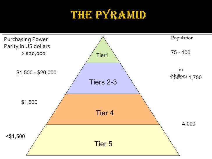 the bottom of the pyramid In the year 2002, ck prahalad and stuart hart published a groundbreaking article in strategy+business magazine that introduced to the world the idea of the bottom of the pyramid (bop. the bottom of the pyramid In the year 2002, ck prahalad and stuart hart published a groundbreaking article in strategy+business magazine that introduced to the world the idea of the bottom of the pyramid (bop.