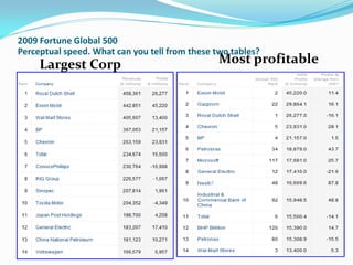 2009 Fortune Global 500
Perceptual speed. What can you tell from these two tables?
     Largest Corp                               Most profitable
 