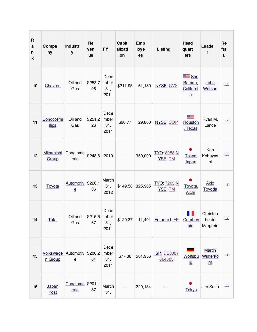 Fortune 100 best companies