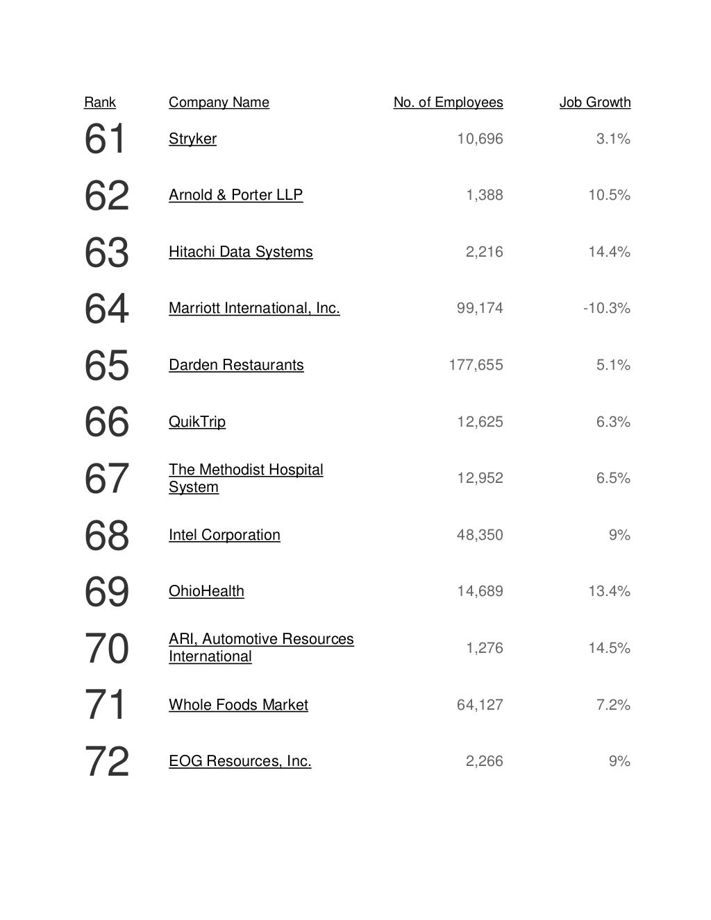 Fortune 100 best companies