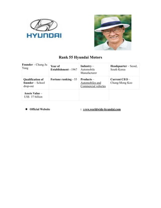 Rank 55 Hyundai Motors
Founder – Chung Ju                             Industry –            Headquarter – Seoul,
                        Year of
Yung                    Establishment - 1967   Automobile            South Korea
                                               Manufacturer

 Qualification of       Fortune ranking - 55   Products –            Current CEO –
 founder – School                              Automobiles and       Chung-Mong Koo
 drop-out                                      Commercial vehicles

 Assets Value –
 US$ 37 billion



     Official Website                          : www.worldwide-hyundai.com
 