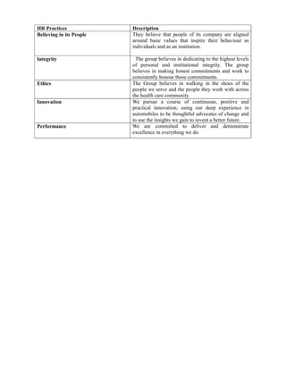 HR Practices              Description
Believing in its People   They believe that people of its company are aligned
                          around basic values that inspire their behaviour as
                          individuals and as an institution.

Integrity                  The group believes in dedicating to the highest levels
                          of personal and institutional integrity. The group
                          believes in making honest commitments and work to
                          consistently honour those commitments.
Ethics                    The Group believes in walking in the shoes of the
                          people we serve and the people they work with across
                          the health care community.
Innovation                We pursue a course of continuous, positive and
                          practical innovation; using our deep experience in
                          automobiles to be thoughtful advocates of change and
                          to use the insights we gain to invent a better future.
Performance               We are committed to deliver and demonstrate
                          excellence in everything we do.
 