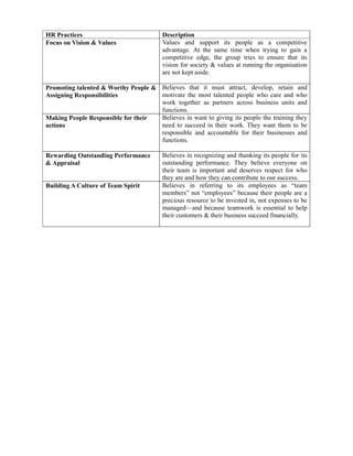 HR Practices                             Description
Focus on Vision & Values                 Values and support its people as a competitive
                                         advantage. At the same time when trying to gain a
                                         competitive edge, the group tries to ensure that its
                                         vision for society & values at running the organisation
                                         are not kept aside.

Promoting talented & Worthy People & Believes that it must attract, develop, retain and
Assigning Responsibilities           motivate the most talented people who care and who
                                     work together as partners across business units and
                                     functions.
Making People Responsible for their  Believes in want to giving its people the training they
actions                              need to succeed in their work. They want them to be
                                     responsible and accountable for their businesses and
                                     functions.

Rewarding Outstanding Performance        Believes in recognizing and thanking its people for its
& Appraisal                              outstanding performance. They believe everyone on
                                         their team is important and deserves respect for who
                                         they are and how they can contribute to our success.
Building A Culture of Team Spirit        Believes in referring to its employees as “team
                                         members” not “employees” because their people are a
                                         precious resource to be invested in, not expenses to be
                                         managed—and because teamwork is essential to help
                                         their customers & their business succeed financially.
 