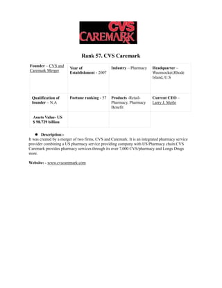 Rank 57. CVS Caremark
Founder – CVS and                                Industry – Pharmacy     Headquarter –
                        Year of
Caremark Merger         Establishment - 2007                             Woonsocket,Rhode
                                                                         Island, U.S



 Qualification of       Fortune ranking - 57     Products -Retail-       Current CEO –
 founder – N.A                                   Pharmacy, Pharmacy      Larry J. Merlo
                                                 Benefit

  Assets Value- US
  $ 98.729 billion


        Description:-
It was created by a merger of two firms, CVS and Caremark. It is an integrated pharmacy service
provider combining a US pharmacy service providing company with US Pharmacy chain.CVS
Caremark provides pharmacy services through its over 7,000 CVS/pharmacy and Longs Drugs
store.

Website: - www.cvscaremark.com
 