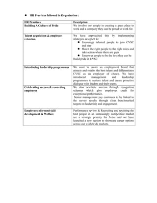 HR Practices followed in Organisation :

HR Practices                          Description
Building A Culture of Pride           We involve our people in creating a great place to
                                      work and a company they can be proud to work for.

Talent acquisition & employee         We have approached this by implementing
retention                             strategies designed to:
                                              Encourage talented people to join CVSC
                                              and stay
                                              Match the right people to the right roles and
                                              take action where there are gaps
                                              Empower people to be the best they can be
                                      Build pride in CVSC

Introducing leadership programmes     We want to create an employment brand that
                                      attracts and retains the best talent and differentiates
                                      CVSC as an employer of choice. We have
                                      introduced       management        and      leadership
                                      programmes to nurture talent and create proactive
                                      dialogue with leaders and their teams.
Celebrating success & rewarding       We also celebrate success through recognition
employees                             schemes which give employees credit for
                                      exceptional performance.
                                       Senior management pay continues to be linked to
                                      the survey results through clear benchmarked
                                      targets on leadership and engagement.

Employees all round skill             Performance review & Recruiting and retaining the
development & Welfare                 best people in an increasingly competitive market
                                      are a strategic priority for Aviva and we have
                                      launched a new section to showcase career options
                                      across our worldwide markets.
 