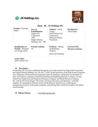 Rank 58. JX Holdings Plc.
 Founder -Fumuiaki                               Industry - Oil &       Headquarter –
                          Year of
 Watari                   Establishment -        Energy .               Tokyo,Japan
                          Nippon Oil             Oil & Natural Gas
                          Corporation            Exploration.
                          1888                   Mining & Metals
                          Nippon Mining          Production
                          Holdings, Inc. 1905

  Qualification of        Fortune ranking -      Products – Mining      Current CEO -
  founder - Dropped       58                     & Metallurgy           Mitsunori Takahagi
  out of high school                             Products
                                                 Oil & Gas Refining

  Assets Value –
  6299.1 Billion Yen



         Description :-
JX Holdings Plc. has been established through the joint share transfer by Nippon Oil Corporation
and Nippon Mining Holdings, Inc. On July 1, 2010, all the businesses of the both Group Companies
were integrated, restructured and reorganized under JX Holdings, resulting the incorporation of
three core business companies; Petroleum Refining and Marketing Business Company, Oil and
Natural Gas Exploration and Production Business Company and Metals Business Company.
We, with the JX Group Slogan “The Future of Energy, Resources and Materials,” will fully
integrate our management functions across all the business operations by combining the
management resources of the group companies and utilizing their combined strength to the fullest
extent possible.


       Official Website          : www.hd.jx-group.co.jp
 