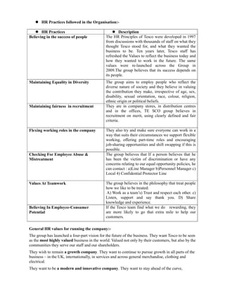 HR Practices followed in the Organisation:-

       HR Practices                                   Description
Believing in the success of people            The HR Principles of Tesco were developed in 1997
                                              from discussions with thousands of staff on what they
                                              thought Tesco stood for, and what they wanted the
                                              business to be. Ten years later, Tesco staff has
                                              refreshed the Values to reflect the business today and
                                              how they wanted to work in the future. The same
                                              values were re-launched across the Group in
                                              2009.The group believes that its success depends on
                                              its people.
Maintaining Equality in Diversity             The group aims to employ people who reflect the
                                              diverse nature of society and they believe in valuing
                                              the contribution they make, irrespective of age, sex,
                                              disability, sexual orientation, race, colour, religion,
                                              ethnic origin or political beliefs.
Maintaining fairness in recruitment           They are in company stores, in distribution centres
                                              and in the offices, TE SCO group believes in
                                              recruitment on merit, using clearly defined and fair
                                              criteria.

Flexing working roles in the company          They also try and make sure everyone can work in a
                                              way that suits their circumstances we support flexible
                                              working, offering part-time roles and encouraging
                                              job-sharing opportunities and shift swapping if this is
                                              possible.
Checking For Employee Abuse &                 The group believes that If a person believes that he
Mistreatment                                  has been the victim of discrimination or have any
                                              concerns relating to our equal opportunity policies, he
                                              can contact : a)Line Manager b)Personnel Manager c)
                                              Local 4) Confidential Protector Line

Values At Teamwork                            The group believes in the philosophy that treat people
                                              how we like to be treated:
                                               A) Work as a team’s) Trust and respect each other. c)
                                              Listen, support and say thank you. D) Share
                                              knowledge and experience.
Believing In Employee-Consumer                If the Tesco team find what we do rewarding, they
Potential                                     are more likely to go that extra mile to help our
                                              customers.

General HR values for running the company:-
The group has launched a four-part vision for the future of the business. They want Tesco to be seen
as the most highly valued business in the world. Valued not only by their customers, but also by the
communities they serve our staff and our shareholders.
They wish to remain a growth company. They want to continue to pursue growth in all parts of the
business – in the UK, internationally, in services and across general merchandise, clothing and
electrical.
They want to be a modern and innovative company. They want to stay ahead of the curve,
 
