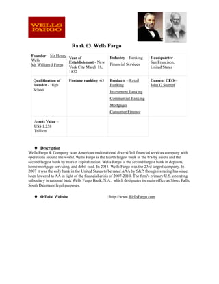 Rank 63. Wells Fargo
 Founder – Mr Henry                               Industry – Banking       Headquarter -
                    Year of
 Wells
                    Establishment - New           Financial Services       San Francisco,
 Mr William J Fargo York City March 18,                                    United States
                    1852

   Qualification of       Fortune ranking -63     Products – Retail        Current CEO –
   founder - High                                 Banking                  John G Stumpf
   School
                                                  Investment Banking
                                                  Commercial Banking
                                                  Mortgages
                                                  Consumer Finance

   Assets Value –
   US$ 1.258
   Trillion



        Description
Wells Fargo & Company is an American multinational diversified financial services company with
operations around the world. Wells Fargo is the fourth largest bank in the US by assets and the
second largest bank by market capitalization. Wells Fargo is the second largest bank in deposits,
home mortgage servicing, and debit card. In 2011, Wells Fargo was the 23rd largest company. In
2007 it was the only bank in the United States to be rated AAA by S&P, though its rating has since
been lowered to AA in light of the financial crisis of 2007-2010. The firm's primary U.S. operating
subsidiary is national bank Wells Fargo Bank, N.A., which designates its main office as Sioux Falls,
South Dakota or legal purposes.

       Official Website                         : http://www.WellsFargo.com
 