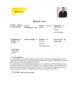 Rank 64. Aviva
Founder – Different                             Industry – Insurance    Headquarter - St
                       Year of
Investing agencies     Establishment - 2000     Industry                Helen’s Tower,
                                                                        London,
                                                                        United Kingdom




 Qualification of      Fortune ranking - 64     Products - Life         Current CEO – Mr
 founder – Not                                  Insurance               Andrew Moss
 Available
                                                Pensions
                                                General Insurance

 Assets Value –
 1892 Million
 Pounds


        Description:-
It was created by a merger of two British insurance firms, Norwich Union and CGU plc. (itself
created by the 1998 merger of Commercial Union and General Accident HYPERLINK as CGNU in
2000. The Aviva name was adopted in July 2002.
Its primary listing is on London Stock Exchange & it is a constituent of FTSE 100 Index. It has a
secondary listing on New York Stock Exchange. It was created by merger of two British insurance
firms Norwich Union & CGU Plc. (itself created by the 1998 merger of Commercial Union &
General Accident) as CGNU in 2000.The Aviva name was adopted in July, 2002.

       Website:- http://www.aviva.com/
 
