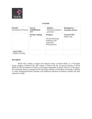 STATOIL

Founder –                 Year of                 Industry –               Headquarter –
Government of Norway      Establishment -         Petroleum and power      Stavanger, Norway
                          2007                    generation
                          Fortune ranking -      Products –                Current CEO -
                          67                                               Helge Lund.
                                                 Oil and natural gas
                                                 production and
                                                 exploration.
                                                 Petrochemicals.



 Assets Value –
 US$643.01 billion


Description:

          Statoil ASA, trading as Statoil and formerly known as Statoil Hydro, is a Norwegian
energy company, formed by the 2007 merger of Statoil with the oil and gas division of Norsk
Hydro.[2] The Government of Norway is the largest shareholder in Statoil with 67% of the shares.
The ownership interest is managed by the Norwegian Ministry of Petroleum and Energy. [3]Statoil
is a fully integrated petroleum company with production operations in thirteen countries and retail
operations in eight.
 
