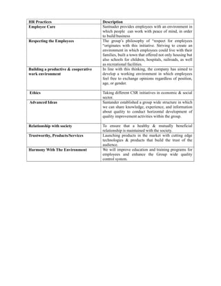 HR Practices                          Description
Employee Care                         Santnader provides employees with an environment in
                                      which people can work with peace of mind, in order
                                      to build business
Respecting the Employees              The group’s philosophy of “respect for employees
                                      “originates with this initiative. Striving to create an
                                      environment in which employees could live with their
                                      families, built a town that offered not only housing but
                                      also schools for children, hospitals, railroads, as well
                                      as recreational facilities.
Building a productive & cooperative   In line with this thinking, the company has aimed to
work environment                      develop a working environment in which employees
                                      feel free to exchange opinions regardless of position,
                                      age, or gender.

Ethics                                Taking different CSR initiatives in economic & social
                                      sector.
Advanced Ideas                        Santander established a group wide structure in which
                                      we can share knowledge, experience, and information
                                      about quality to conduct horizontal development of
                                      quality improvement activities within the group.

Relationship with society             To ensure that a healthy & mutually beneficial
                                      relationship is maintained with the society.
Trustworthy, Products/Services        Launching products in the market with cutting edge
                                      technologies & products that build the trust of the
                                      audience.
Harmony With The Environment          We will improve education and training programs for
                                      employees and enhance the Group wide quality
                                      control system.
 