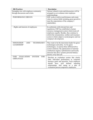 HR Practices                                    Description
Strengthen ties with employee community         Various cultural events and discussions will be
through discussions and events.                 arranged so as to enhance inter employee
                                                understandings.
    PERFORMANCE DRIVEN                          EDF works to deliver performance and create
                                                value in various fields including green growth to
                                                meet the expectations of the company’s
                                                stakeholders.

    . Rights and interests of employees         In conformity with relevant laws and
                                                regulations, EDF has established a human
                                                resources management system which treats all
                                                employees equally. Besides, they continue to
                                                reform the remuneration, welfare and insurance
                                                system to better adapt to social progress and our
                                                company's development.

    INNOVATION         AND       TECHNOLOGY     They want to be the innovation leader for green
    LEADERSHIP                                  technologies and safety. As for green
                                                technologies, we pursue three different drive
                                                system solutions: the optimization of internal-
                                                combustion engines, hybridization and locally
                                                emission free drive systems powered battery-
                                                electric or by fuel cell.
    FAIR EVALUATION             SYSTEM    FOR    Develop an evaluation system that clearly
    EMPLOYEES
                                                 links individual performance to corporate
                                                 business goals and priorities. Each employee
                                                 should have well defined reporting
                                                 relationships. Self rating as a part of
                                                 evaluation process empowers employees.




,
 