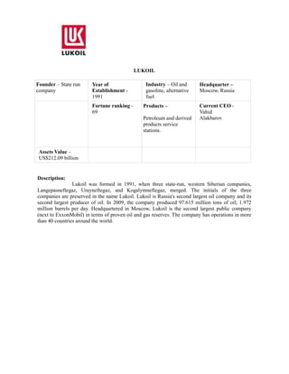 LUKOIL

Founder – State run     Year of                  Industry – Oil and      Headquarter –
company                 Establishment -          gasoline, alternative   Moscow, Russia
                        1991                     fuel
                        Fortune ranking -      Products –                Current CEO -
                        69                                               Vahid
                                               Petroleum and derived     Alakbarov
                                               products service
                                               stations.



 Assets Value –
 US$212.09 billion


Description:
                Lukoil was formed in 1991, when three state-run, western Siberian companies,
Langepasneftegaz, Urayneftegaz, and Kogalymneftegaz, merged. The initials of the three
companies are preserved in the name Lukoil. Lukoil is Russia's second largest oil company and its
second largest producer of oil. In 2009, the company produced 97.615 million tons of oil; 1.972
million barrels per day. Headquartered in Moscow, Lukoil is the second largest public company
(next to ExxonMobil) in terms of proven oil and gas reserves. The company has operations in more
than 40 countries around the world.
 