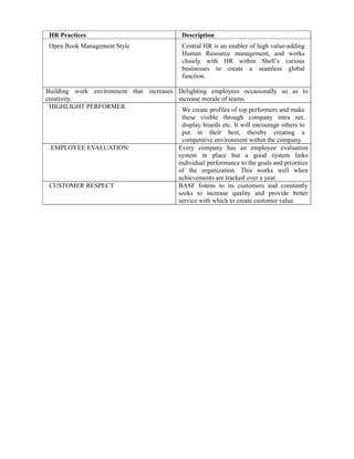 HR Practices                                  Description
 Open Book Management Style                    Central HR is an enabler of high value-adding
                                               Human Resource management, and works
                                               closely with HR within Shell’s various
                                               businesses to create a seamless global
                                               function.

Building work environment that increases Delighting employees occasionally so as to
creativity.                              increase morale of teams.
 HIGHLIGHT PERFORMER
                                          We create profiles of top performers and make
                                          these visible through company intra net,
                                          display boards etc. It will encourage others to
                                          put in their best, thereby creating a
                                          competitive environment within the company.
 .EMPLOYEE EVALUATION:                   Every company has an employee evaluation
                                         system in place but a good system links
                                         individual performance to the goals and priorities
                                         of the organization. This works well when
                                         achievements are tracked over a year.
 CUSTOMER RESPECT                        BASF listens to its customers and constantly
                                         seeks to increase quality and provide better
                                         service with which to create customer value.
 