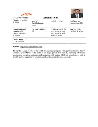 ArcelorMittal
Founder - Lakshmi                                  Industry - Steel         Headquarter -
                         Year of
N. Mittal                Establishment -                                    Luxembourg, UK
                         2006

 Qualification of        Fortune ranking -         Products - Steel, flat   Current CEO -
 founder - St.           74                        steel products, long     Lakshmi N. Mittal
 Xavier's College,                                 steel products, wire
 Calcutta                                          products, plates

 Assets Value – US
 $130.9 billion

Website - http://www.arcelormittal.com/

Description - ArcelorMittal is the world's leading steel company, with operations in more than 60
countries. ArcelorMittal is the leader in all major global steel markets, including automotive,
construction, household appliances and packaging, with leading R&D and technology, as well as
sizeable captive supplies of raw materials and outstanding distribution networks.
 