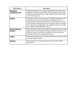 HR Practices                                  Description
Open Book           Sharing information such as contract and financial information with
Management Style    employees so that they understand the decisions that are made and the
                    ramifications of those decisions. People understand where the money
                    comes from and goes to.
Bonuses             Paying our bonuses or having any kind of variable compensation plan
                    can be either an incentive or a distraction, depending on how it is
                    administered and communicated. Bonuses must be designed in such a
                    way that people understand that there is no payout unless the company
                    hits a certain level of profitability. Then, additional criteria can be the
                    team’s success and the individual’s success.
Hiring Temporary    Due to the nature of their business and the long production cycle which
Workers             requires head count flexibility, the hiring of temporary workers is seen
                    as the most creative, cost effective method to increase efficiencies
                    around the ebb and flow of the production cycle.
Culture             International organizations use consistent HR practices to help develop
                    a common corporate culture
Selection           Selection practices vary greatly across locations in international
                    organizations.
 