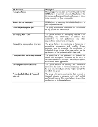 HR Practices                            Description
Managing People                         Managing people is a great responsibility, and one that
                                        IBM believes in take very seriously. They believe that
                                        the success and sustainability of our business is linked
                                        to the prosperity of those communities

Respecting the Employees                IBM believes in respecting the individual and seeks to
                                        provide job satisfaction.
Protecting Employee Rights              The group believes that harassment and victimisation
                                        on any grounds are not tolerated.

Developing New Skills                   The group believes in developing relevant skills,
                                        knowledge, and effectiveness to enhance their
                                        contribution to our performance and share
                                        responsibility for their own career path.
Competitive remuneration structure      The group believes in maintaining a framework of
                                        competitive remuneration and benefits. Reward
                                        packages seek to recognise the contribution of
                                        individuals in the context of the pay market, and the
                                        performance of the business in which they work.
Clear procedure for settling disputes   The group has a clear procedure for disputes and
                                        ensure that appropriate structures are in place to
                                        facilitate constructive dialogue, involving recognised
                                        trade unions where appropriate.
Ensuring Information Security           The group believes in ensuring that information
                                        received in the course of our business dealings will not
                                        be used for personal gain or any purpose except that
                                        for which it is given.
Protecting Individual & Financial       The group believes in ensuring that their personal or
Interests                               financial interests or company policy don’t collide
                                        conflicts of interest. The group believes in providing
                                        mechanisms to facilitate disclosure.
 