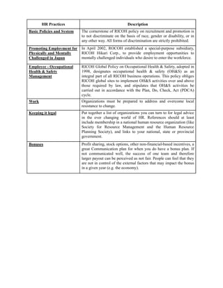 HR Practices                                     Description
Basic Policies and System   The cornerstone of RICOH policy on recruitment and promotion is
                            to not discriminate on the basis of race, gender or disability, or in
                            any other way. All forms of discrimination are strictly prohibited.
Promoting Employment for    In April 2002, ROCOH established a special-purpose subsidiary,
Physically and Mentally     RICOH Hikari Corp., to provide employment opportunities to
Challenged in Japan         mentally challenged individuals who desire to enter the workforce.

Employee - Occupational     RICOH Global Policy on Occupational Health & Safety, adopted in
Health & Safety             1998, designates occupational health & safety (OH&S) as an
Management                  integral part of all RICOH business operations. This policy obliges
                            RICOH global sites to implement OH&S activities over and above
                            those required by law, and stipulates that OH&S activities be
                            carried out in accordance with the Plan, Do, Check, Act (PDCA)
                            cycle.
Work                        Organizations must be prepared to address and overcome local
                            resistance to change.
Keeping it legal            Put together a list of organizations you can turn to for legal advice
                            in the ever changing world of HR. References should at least
                            include membership in a national human resource organization (like
                            Society for Resource Management and the Human Resource
                            Planning Society), and links to your national, state or provincial
                            government.
Bonuses                     Profit sharing, stock options, other non-financial-based incentives, a
                            great Communication plan for when you do have a bonus plan. If
                            not communicated well, the success of one team and therefore
                            larger payout can be perceived as not fair. People can feel that they
                            are not in control of the external factors that may impact the bonus
                            in a given year (e.g. the economy).
 