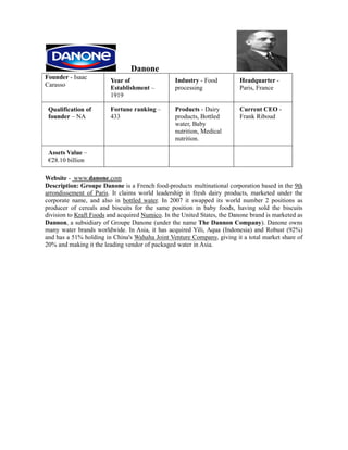 Danone
Founder - Isaac                                  Industry - Food          Headquarter -
                        Year of
Carasso                 Establishment –          processing               Paris, France
                        1919

 Qualification of       Fortune ranking –        Products - Dairy         Current CEO -
 founder – NA           433                      products, Bottled        Frank Riboud
                                                 water, Baby
                                                 nutrition, Medical
                                                 nutrition.

 Assets Value –
 €28.10 billion

Website - www.danone.com
Description: Groupe Danone is a French food-products multinational corporation based in the 9th
arrondissement of Paris. It claims world leadership in fresh dairy products, marketed under the
corporate name, and also in bottled water. In 2007 it swapped its world number 2 positions as
producer of cereals and biscuits for the same position in baby foods, having sold the biscuits
division to Kraft Foods and acquired Numico. In the United States, the Danone brand is marketed as
Dannon, a subsidiary of Groupe Danone (under the name The Dannon Company). Danone owns
many water brands worldwide. In Asia, it has acquired Yili, Aqua (Indonesia) and Robust (92%)
and has a 51% holding in China's Wahaha Joint Venture Company, giving it a total market share of
20% and making it the leading vendor of packaged water in Asia.
 