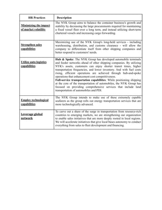 HR Practices        Description
                         The NYK Group aims to balance the container business's growth and
Minimizing the impact    stability by decreasing the large procurements required for maintaining
of market volatility     a fixed vessel fleet over a long term, and instead utilizing short-term
                         chartered vessels and increasing cargo forwarding.


                         Maximizing use of the NYK Group's long-held services - including
Strengthen sales         warehousing, distribution, and customs clearance - will allow the
capabilities             company to differentiate itself from other shipping companies and
                         better respond to customers' needs.

                         Hub & Spoke: The NYK Group has developed automobile terminals
Utilize auto logistics   and feeder networks ahead of other shipping companies. By utilizing
capabilities             NYK's assets, customers can enjoy shorter transit times, higher
                         transportation frequencies, and lower inventory. And with fuel costs
                         rising, efficient operations are achieved through hub-and-spoke
                         operations that enhancement cost competitiveness.
                         Full-service transportation capabilities: While positioning shipping
                         at the core of the transportation of automobiles, the NYK Group has
                         focused on providing comprehensive services that include land
                         transportation of automobiles and PDI.

                         The NYK Group intends to make use of these extremely capable
Employ technological     seafarers as the group rolls out energy transportation services that are
capabilities             more technologically advanced.

                         To carve out a share of the surge in transportation from resource-rich
Leverage	global	         countries to emerging markets, we are strengthening our organization
network	                 to enable sales initiatives that are more deeply rooted in local regions.
                         We will accelerate initiatives that give local bases autonomy to conduct
                         everything from sales to fleet development and financing.
 
