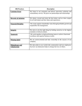 HR Practices                                Description
Customer Focus          We listen to our customers and deliver innovative solutions and
                        extraordinary service. We prize our partnerships and relationships.


Diversity & Inclusion   We attract, reward and retain the best talent, and we show respect
                        for all individuals and their ideas and experiences.

Financial Discipline     We create superior shareholder value through profitable growth and
                        responsible risk management.


Integrity               We strive to do the right thing by holding ourselves to the highest
                        standards of ethical conduct.
Teamwork                 We work together as high performing teams to achieve functional
                        excellence and superior business results.

Winning Spirit          We are action-oriented and take ownership in the success of our
                        company.

Philanthropy and        We take pride in our world-wide communities and our employees.
Volunteerism            See how our dedication helps to change the lives of others.
 