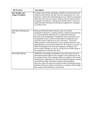 HR Practices           Description
Safe, Healthy and      Creating a safe, healthy and happy workplace will ensure that your
Happy Workplace        employees feel homely and stay with your organization for a very
                       long time. Capture their pulse through surveys. Merely recognizing
                       talent does not work, you need to couple it with ceremonies where
                       recognition is broadcast. Looking at the Dollar Check is often less
                       significant than listening to the thunderous applause by colleagues
                       in a public forum.


Open Book Management   Sharing information about contracts, sales, new clients,
Style                  management objectives, company policies, employee personal data
                       etc. ensures that the employees are as enthusiastic about the
                       business as the management. Through this open book process you
                       can gradually create a culture of participative management and
                       ignite the creative endeavour of your work force... It involves
                       making people an interested party to your strategic decisions, thus
                       aligning them to your business objectives. Be as open as you can. It
                       helps in building trust & motivates employees. Employee self
                       service portal, Manager on-line etc. are the tools available today to
                       the management to practice this style.
Knowledge Sharing      AMR Stores knowledge in databases to provide greater access to
                       information posted either by the company or the employees on the
                       knowledge portals of the company. When an employee returns after
                       attending any competencies or skills development program, sharing
                       essential knowledge with others could be made mandatory.
                       Innovative ideas are good to be posted on these knowledge sharing
                       platforms. However, what to store & how to maintain a Knowledge
                       base requires deep thinking to avoid clutter.
 