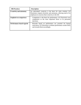 HR Practices                Description
Creativity and autonomy     An individual's creativity is the basis for value creation. LG
                            Electronics respects diversity and autonomy, allowing each of its
                            employees to exercise their creativity to the full.
Emphasis on competence         Competence is the basis for performance. LG Electronics sees
                               competence as the most important factor in its personnel
                               decisions.
Performance based regards      Rewards based on performance are essential for human
                               motivation. LG Electronics evaluates performance results fairly
                               and rewards them accordingly.
 