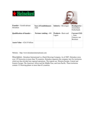 Founder - Gerald adriaan        Year of Establishment - Industry - Beverages       Headquarter -
Heineken                        1864                                               Amsterdam
                                                                                   Netherlands
Qualification of founder -      Fortune ranking - 448     Products - Beers and     Current CEO
                                                          Lagers                   - Jean-
                                                                                   François van
                                                                                   Boxmeer
Assets Value – €26.55 billion




Website – http://www.heinekeninternational.com

Description - Heineken International is a Dutch Brewing Company. As of 2007, Heineken owns
over 125 breweries in more than 70 countries. Heineken organises the company into five territories
which are then divided into regional operations. The regions are: Western Europe, Central and
Eastern Europe, The Americas, Africa and the Middle East, and Asia Pacific. These territories
contain 115 brewing plants in more than 65 countries.
 