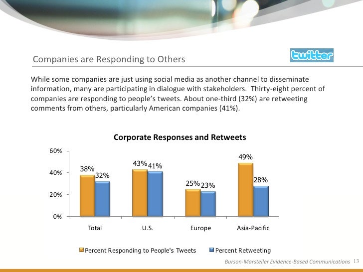 BursonMarsteller Fortune Global 100 Social Media Study