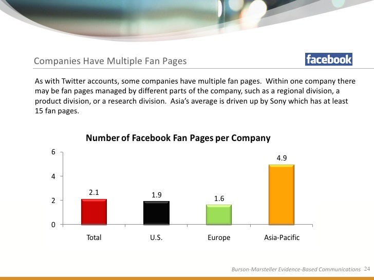 BursonMarsteller Fortune Global 100 Social Media Study