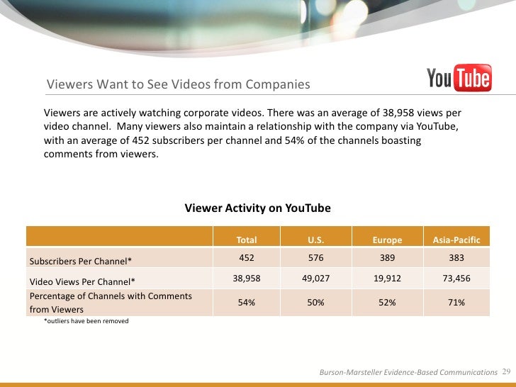 BursonMarsteller Fortune Global 100 Social Media Study